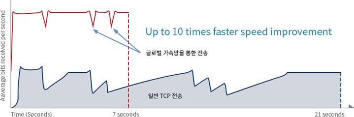 네트워크 최적화 기술