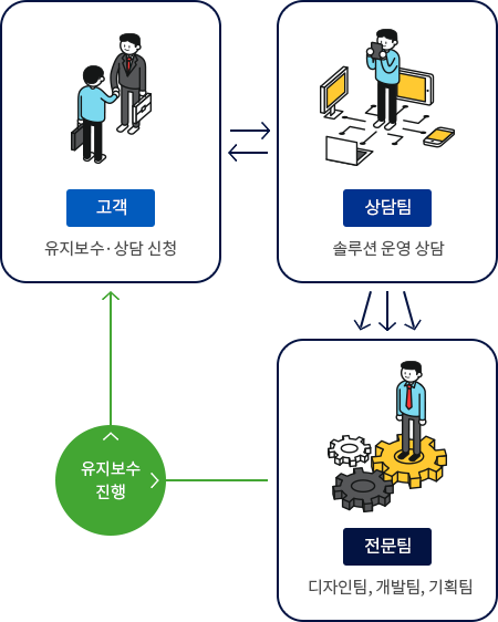 유비넥스,웹솔루션,유지보수,시스템