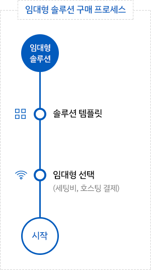 유비넥스 임대형 솔루션 구매 프로세스