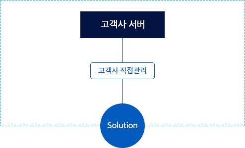 유비넥스,독립형,솔루션,관리,구조