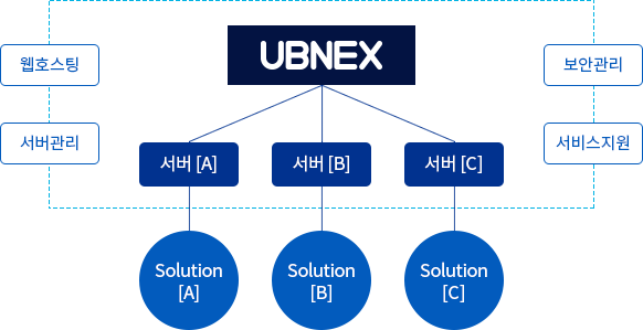 유비넥스,임대형,솔루션,관리,구조